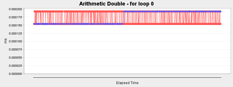 Arithmetic Double - for loop 0